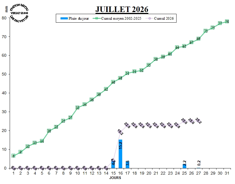 GRAPH PLUIE 07-26.jpg